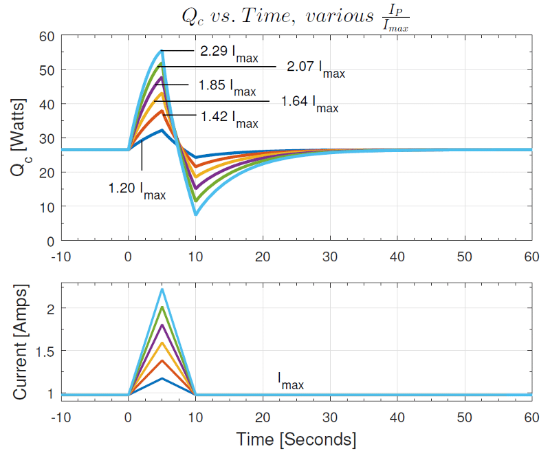 The effect of Isosceles current pulse height on Qc of a thermoelectric couple vs time