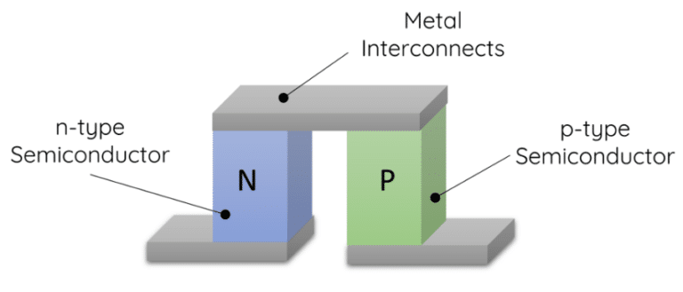 A thermoelectric generator seebeck and peltier couple