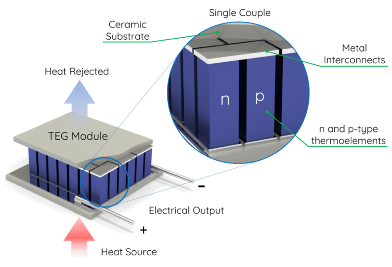 A thermoelectric generator (TEG) or peltier module