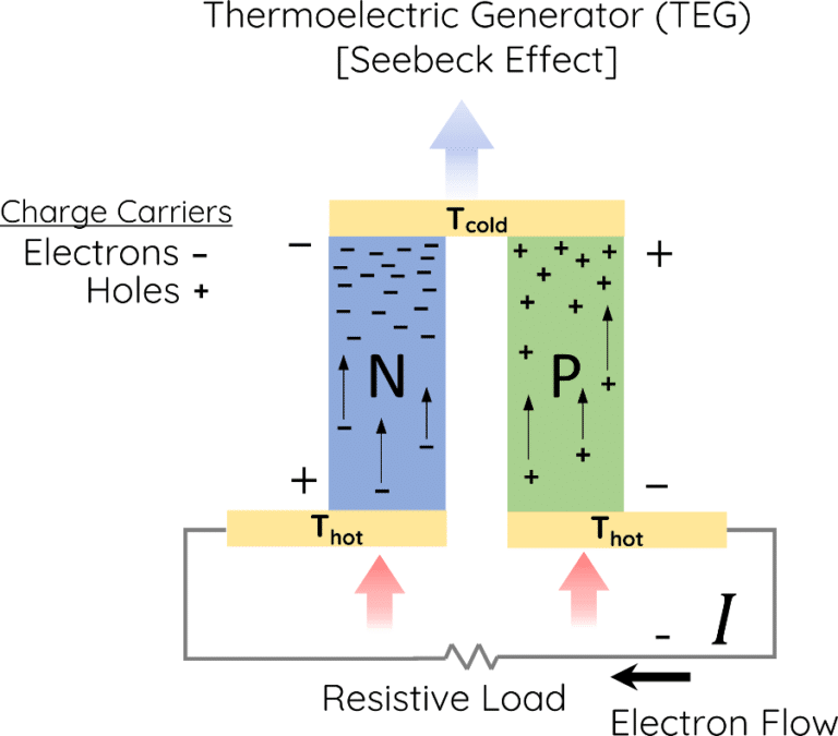 A thermoelectric generator couple with charge carriers holes and electrons flowing through a resistive load with hot and cold side utilizing the seebeck effect