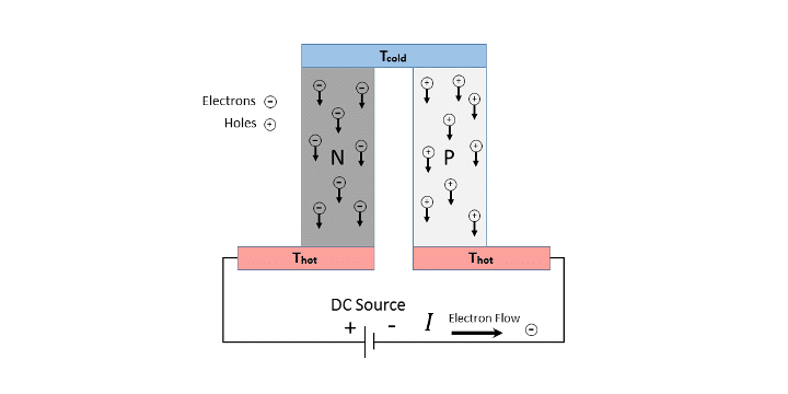 Thermoelectric Peltier Couple showing electrons and hold a DC power source and hot and cold side
