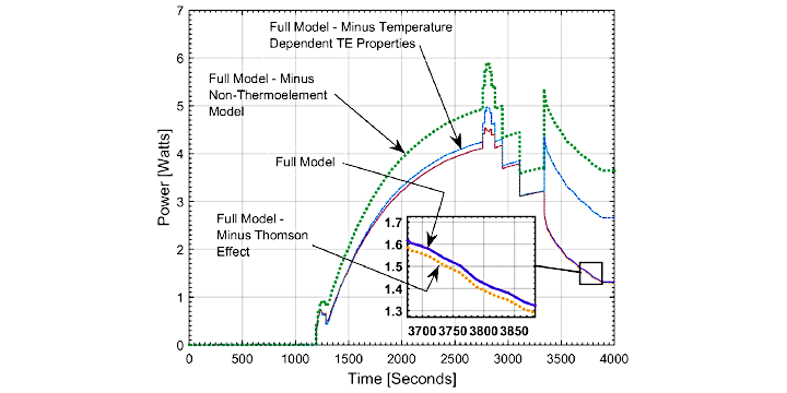 Thermoelectric generator power versus time plot with Thomson effect, Seebeck Effect, non thermoelement model and temperature dependent properties