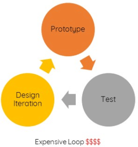 expensive Iterative loop without thermoelectric modeling and simulation